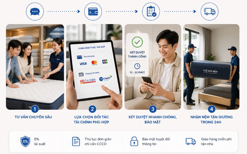 quy trình mua nệm trả góp tại nệm trả góp