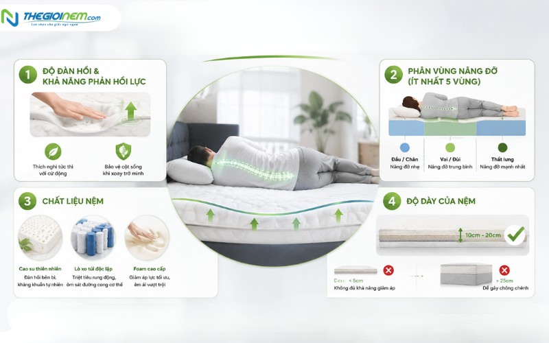 Người bị thoát vị đĩa đệm nên nằm nệm cứng hay nệm mềm? 3 Tiêu chí đánh giá giúp lựa chọn nằm nệm cứng hay nệm mềm phù hợp